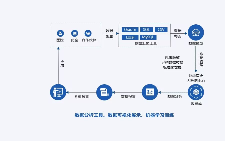 如意彩健康医疗大数据RWS